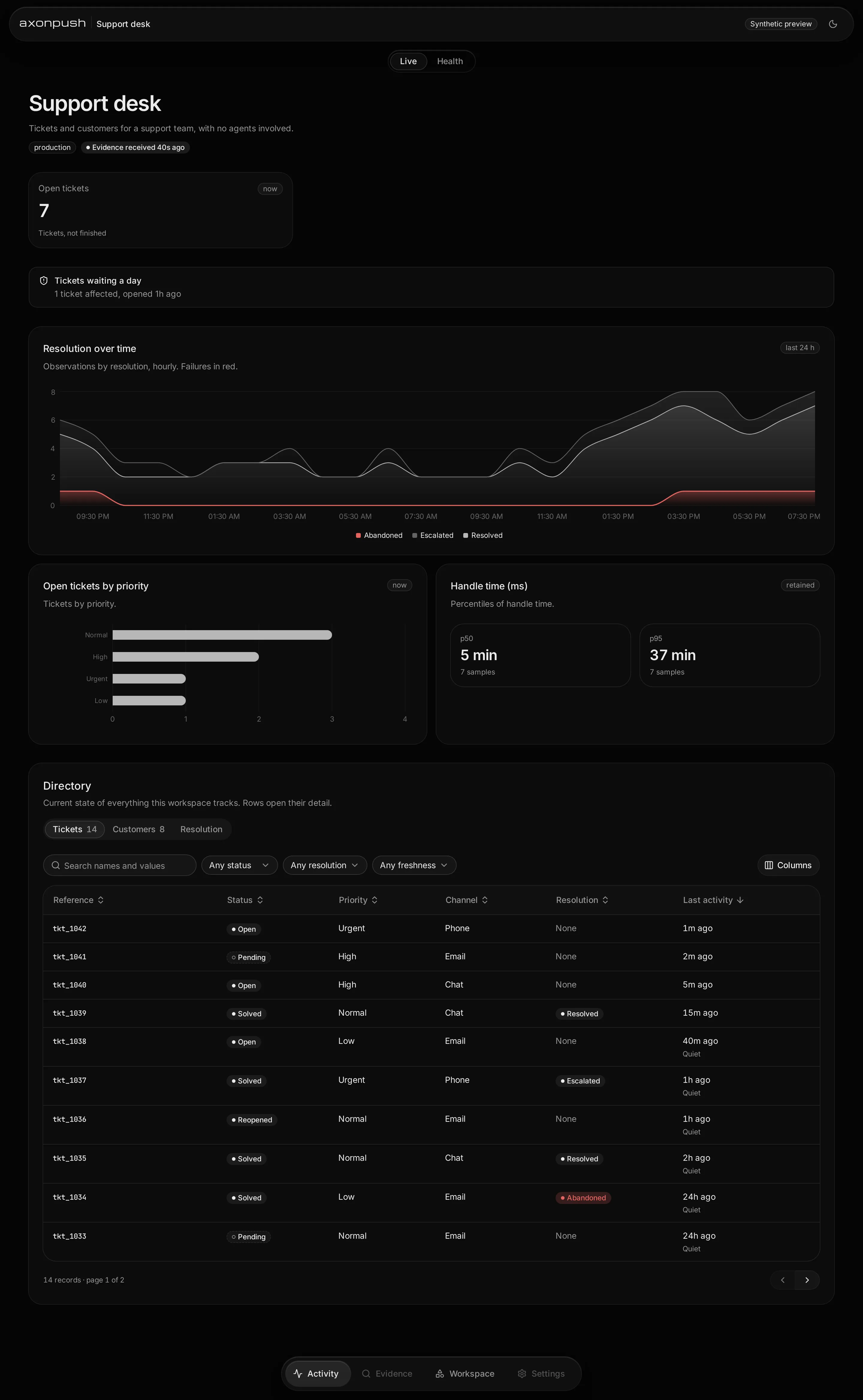 The complete axonpush activity view for a synthetic support desk, with outcomes, alerts, priority breakdowns and a directory.
