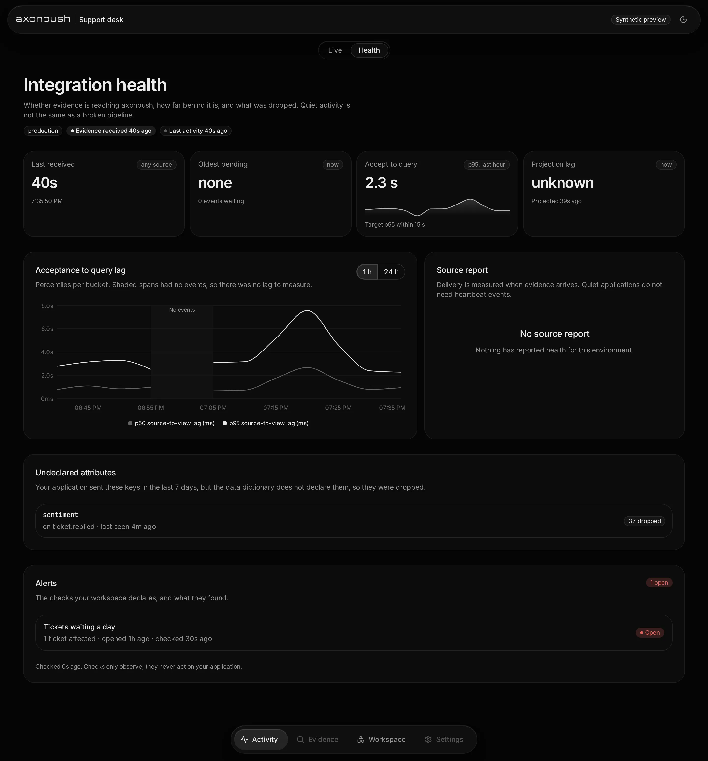 The complete axonpush integration health view, with freshness, lag charts, capture diagnostics, alerts and navigation.