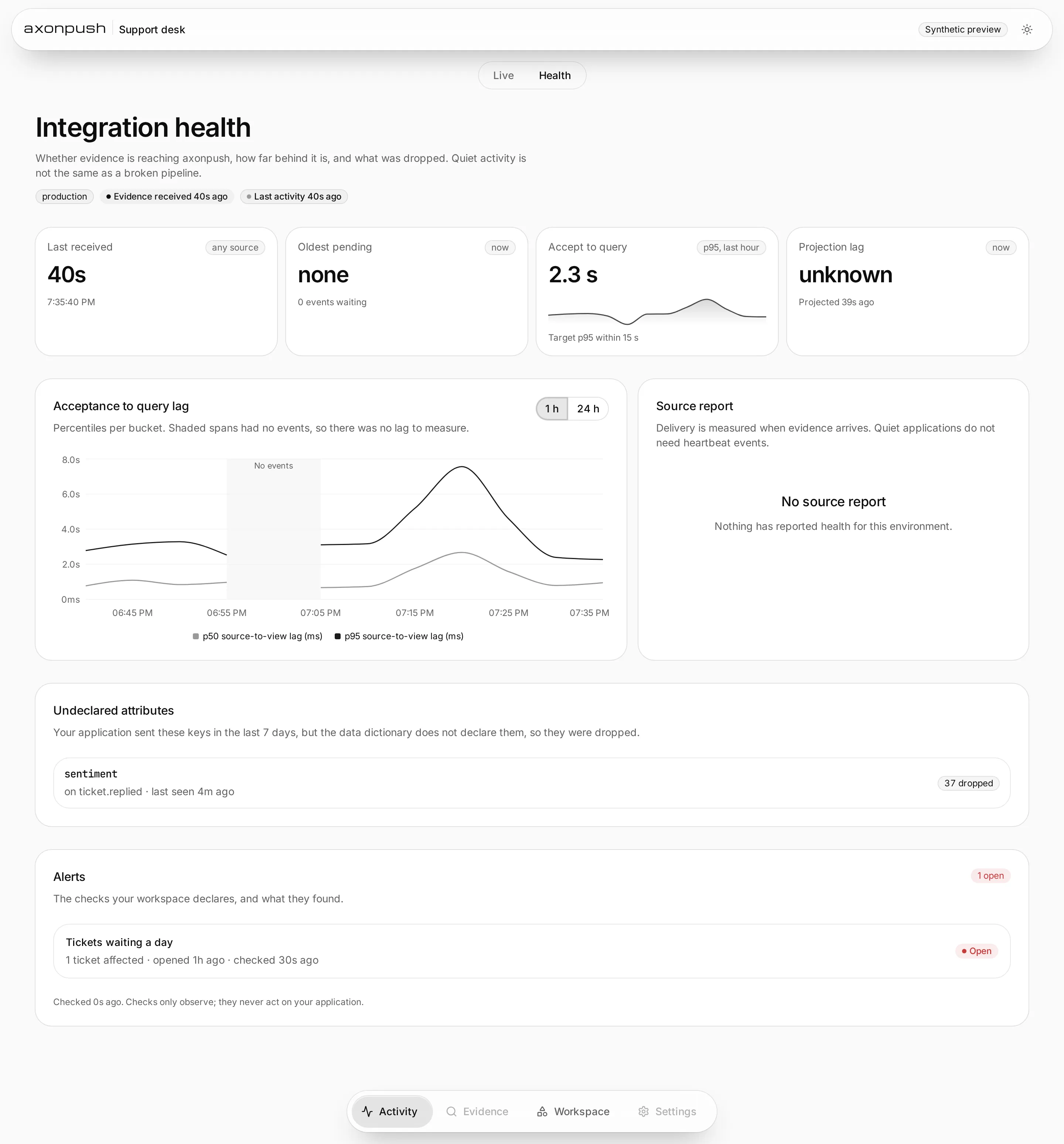 The complete axonpush integration health view, with freshness, lag charts, capture diagnostics, alerts and navigation.