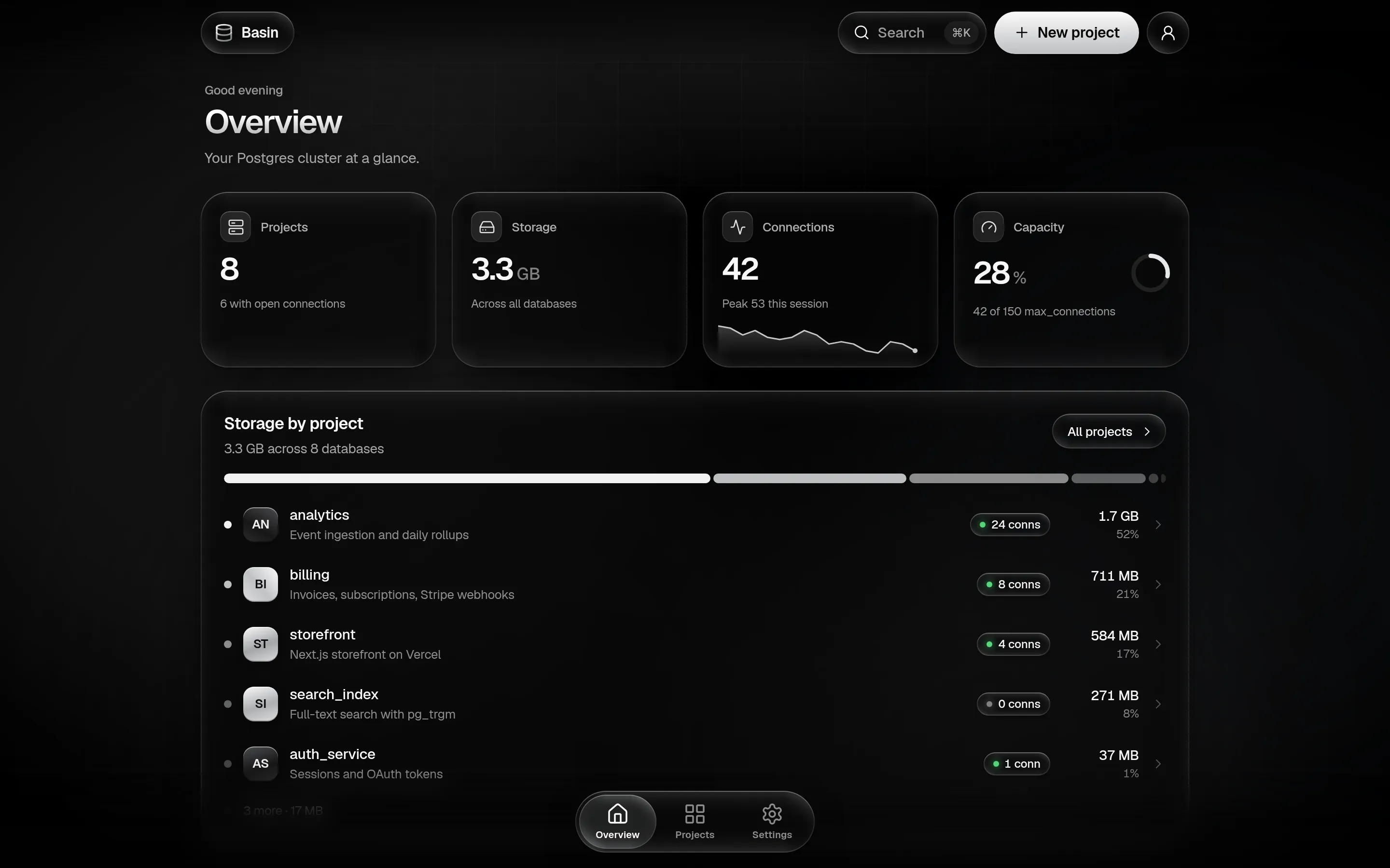 The basin overview: eight projects, 3.3 GB of storage, live connection count with a sparkline, a capacity ring, and storage broken down by project.